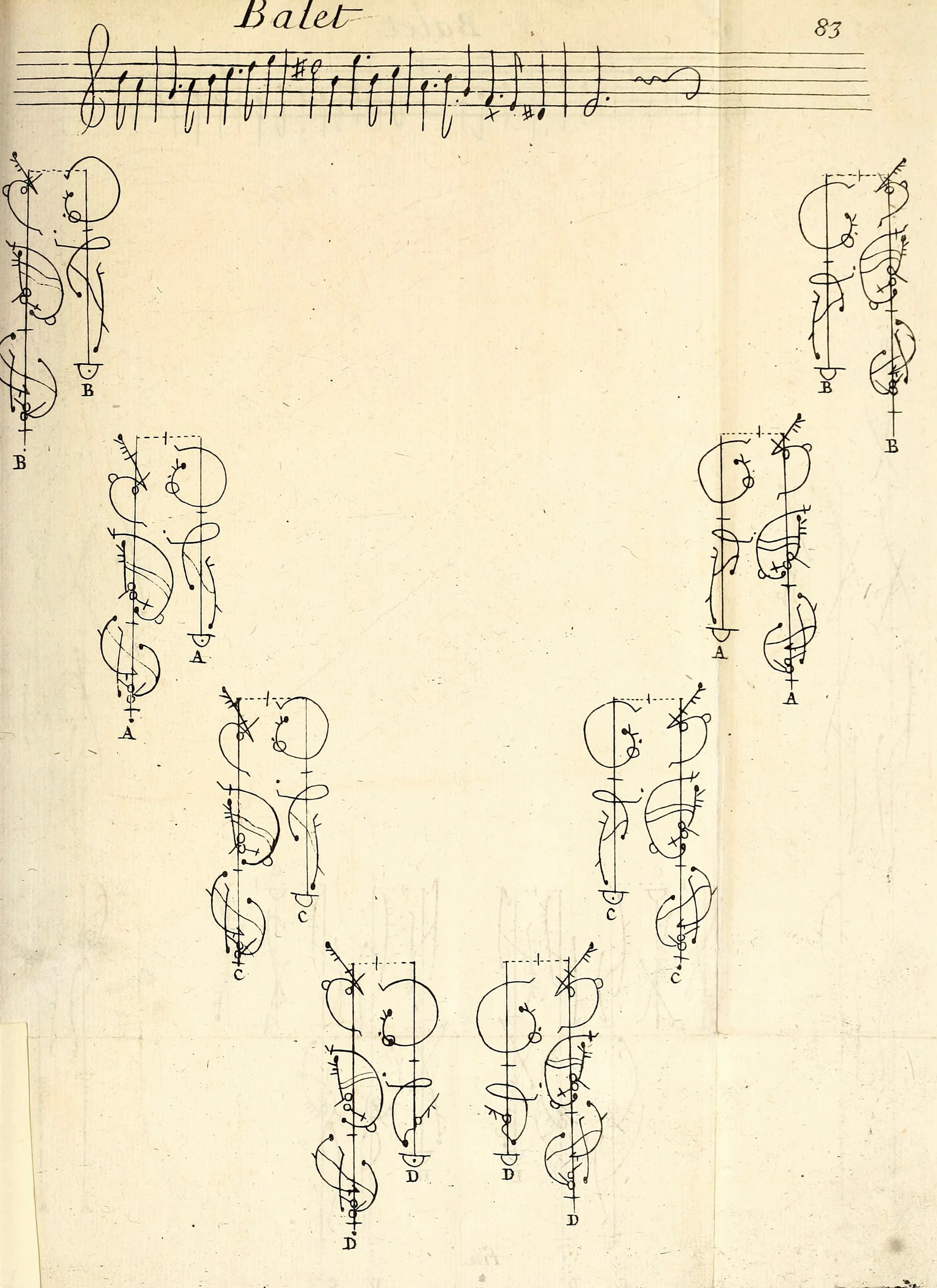 Σελίδα από τη Chorégraphie του Raoul-Auger Feuillet [Ραούλ-Ωζέ Φεγιέ], όπου η χορογραφία καταγράφεται ως πορεία του σώματος στο δάπεδο. Η κατακόρυφη γραμμή δηλώνει τη διαδρομή του χορευτή / της χορεύτριας, ενώ τα σύμβολα που την πλαισιώνουν σημειώνουν βήματα, στροφές και μεταβολές της κίνησης σε αντιστοιχία με τη μουσική. Το σύστημα Beauchamp–Feuillet [Μπωσάν–Φεγιέ] επέτρεψε την αναπαραγωγή και τη διάδοση του αυλικού χορού πέρα από τον τόπο και τον χρόνο της ζωντανής διδασκαλίας.