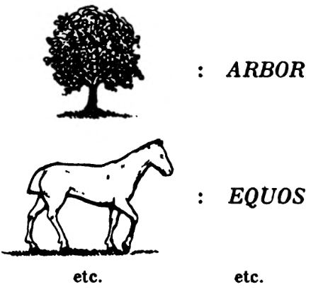 Το διάγραμμα του γλωσσικού σημείου από το Cours de linguistique générale [Μαθήματα γενικής γλωσσολογίας] (1916) του [[#Ferdinand de Saussure#]]. Οι εικόνες του δέντρου και του αλόγου, αντιπαρατιθέμενες στις λατινικές λέξεις ARBOR και EQUOS, εικονογραφούν την αρχική, απλουστευτική αντίληψη της γλώσσας ως ονοματολογίου, δηλαδή ως καταλόγου ονομάτων που αντιστοιχούν σε προϋπάρχοντα πράγματα. Ο Saussure την επικαλείται για να την υπερβεί: το σημείο δεν συνδέει όνομα και πράγμα, αλλά έννοια και ακουστική εικόνα, δηλαδή σημαινόμενο [signifié] και σημαίνον [signifiant], χωρίς φυσικό δεσμό μεταξύ τους.