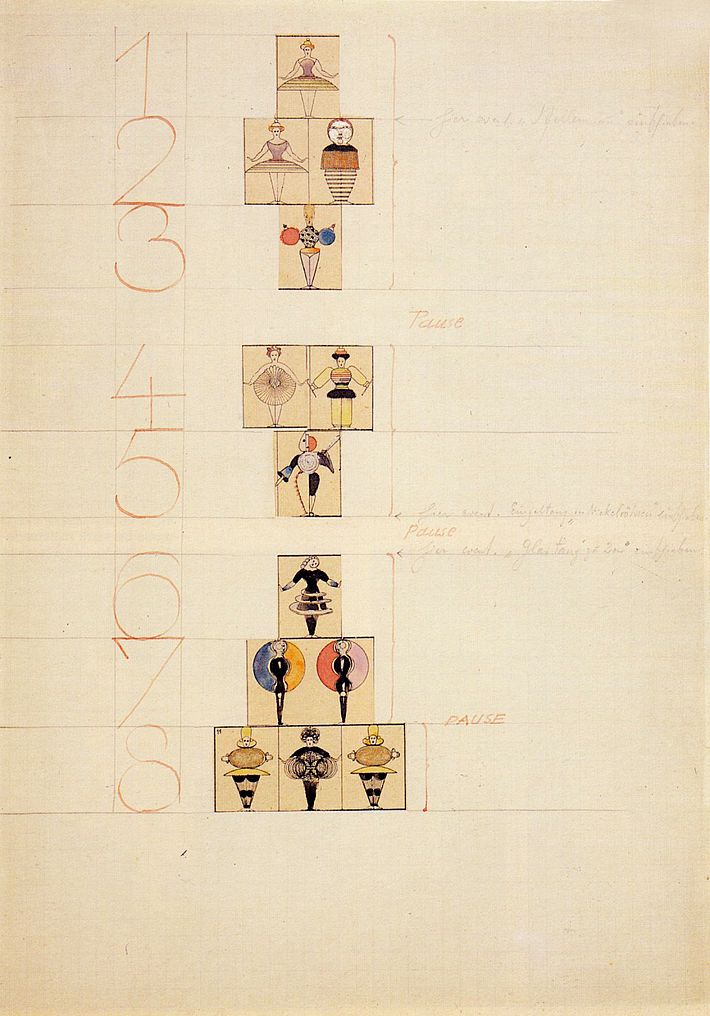 Oskar Schlemmer [Όσκαρ Σλέμμερ], Figurenplan [Σχέδιο φιγούρων] για το Triadisches Ballett [Τριαδικό μπαλέτο], φύλλο 2 από το τετράδιο σκηνοθεσίας για τον Hermann Scherchen [Χέρμαν Σέρχεν], 1927, Bauhaus-Archiv, Βερολίνο. Το σχέδιο καταγράφει τη συντετμημένη εκδοχή των οκτώ χορών (Donaueschingen 1926) σε τρεις χρωματικές σειρές, κίτρινη, ρόδινη και μαύρη, με κάθε φιγούρα-κοστούμι ως γεωμετρικό σχήμα: το σώμα του χορευτή ανάγεται σε κινούμενο γλυπτό και η χορογραφική δομή σε ζωγραφική σύνθεση, διακαλλιτεχνικότητα που καταργεί τη διάκριση ερμηνευτή και εικαστικού αντικειμένου.