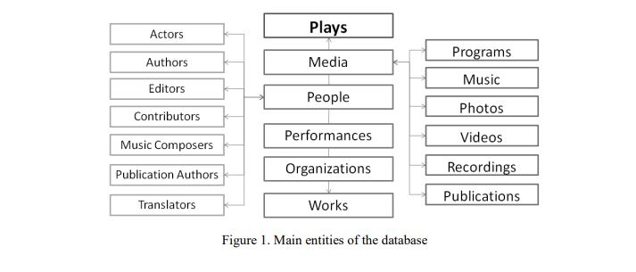 Σχηματική απεικόνιση των πεδίων της βάσης δεδομένων για την ψηφιοποίηση του αρχείου του Εθνικού θεάτρου.