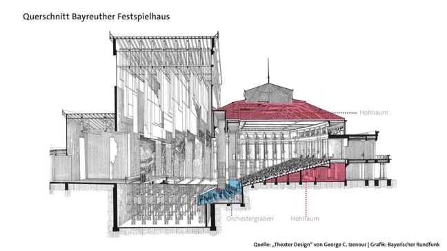 Εγκάρσια τομή του Φεστιβάλ Θεάτρου του Bayreuth [Bayreuther Festspielhaus]. Η βυθισμένη και καλυμμένη τάφρος ορχήστρας, το ξύλινο αμφιθεατρικό κοίλο και τα εσωτερικά κοιλώματα παράγουν ήχο ανακλάσεων και όχι άμεσο ήχο: η ακρόαση του κοινού βασίζεται σε μείξη που συντελείται μέσα στον ίδιο τον χώρο.